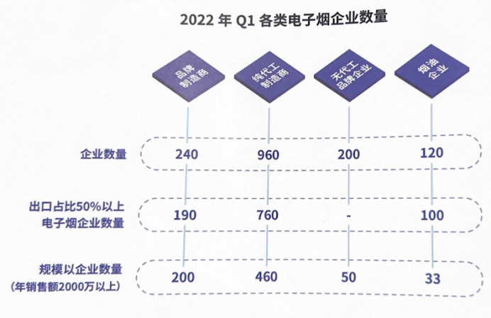 2022年电子烟制造及品牌企业超过1500家，7成出口为主，出口额预计1867亿人民币