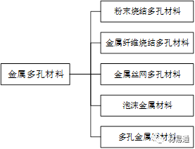 多孔陶瓷见得多了，多孔金属了解下，太干了，建议收藏！