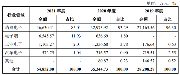 智立方：2021年电子烟自动化设备收入超6500万元