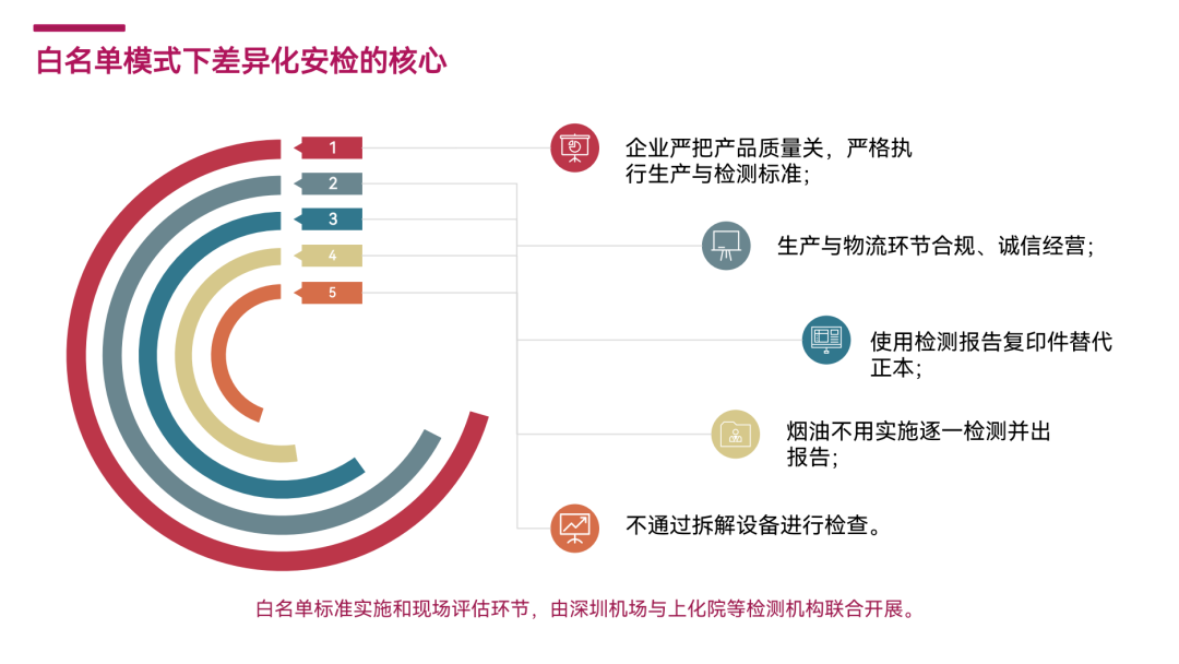 《深圳机场电子雾化产品白名单企业认定与差异化安检资质评估标准》解读及申请流程