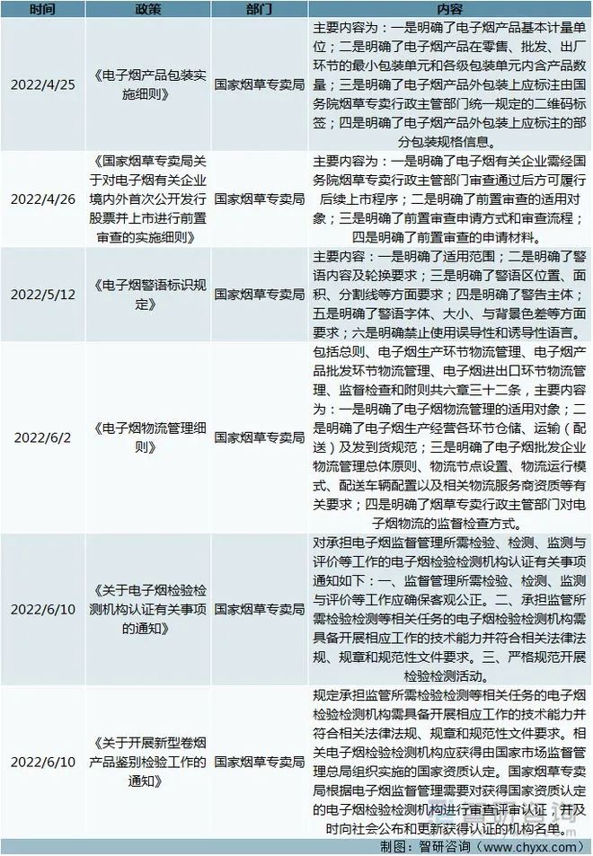 2022年我国电子烟行业相关政策汇总分析 附电子烟细分领域管理规则