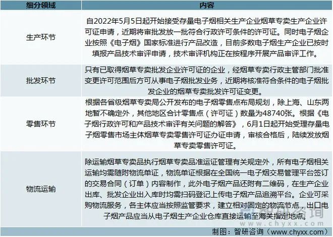 2022年我国电子烟行业相关政策汇总分析 附电子烟细分领域管理规则