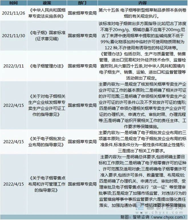 2022年我国电子烟行业相关政策汇总分析 附电子烟细分领域管理规则