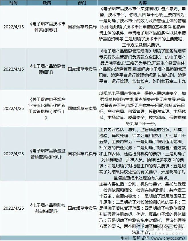 2022年我国电子烟行业相关政策汇总分析 附电子烟细分领域管理规则