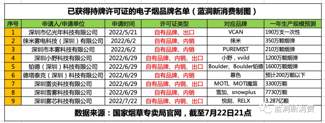 悦刻获得电子烟生产许可证：一年3.287亿颗烟弹，附9大品牌产能排行