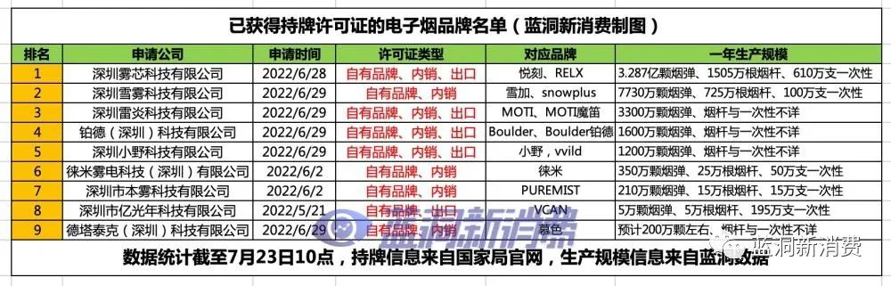 9大电子烟品牌配额详细分解：预计一年总量7亿颗，已确定约4.75亿颗