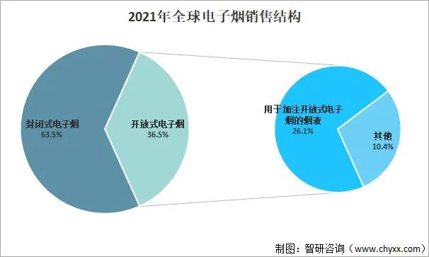 2022年中国电子烟行业市场现状分析：行业规模有所扩张