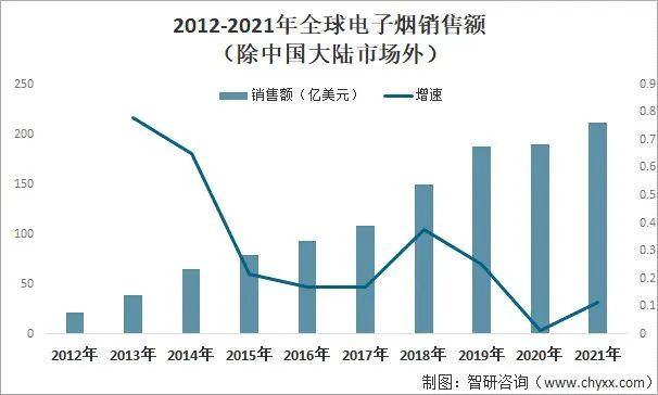 2022年中国电子烟行业市场现状分析：行业规模有所扩张