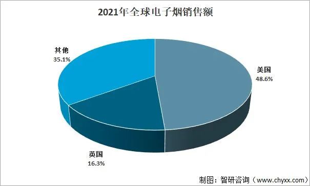 2022年中国电子烟行业市场现状分析：行业规模有所扩张