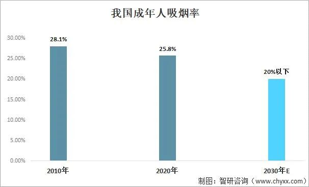 2022年中国电子烟行业市场现状分析：行业规模有所扩张