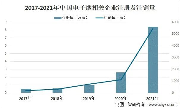 2022年中国电子烟行业市场现状分析：行业规模有所扩张