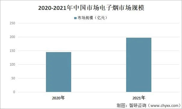 2022年中国电子烟行业市场现状分析：行业规模有所扩张