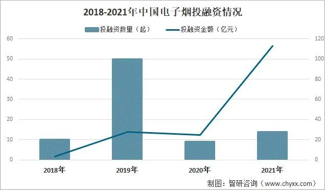 2022年中国电子烟行业市场现状分析：行业规模有所扩张