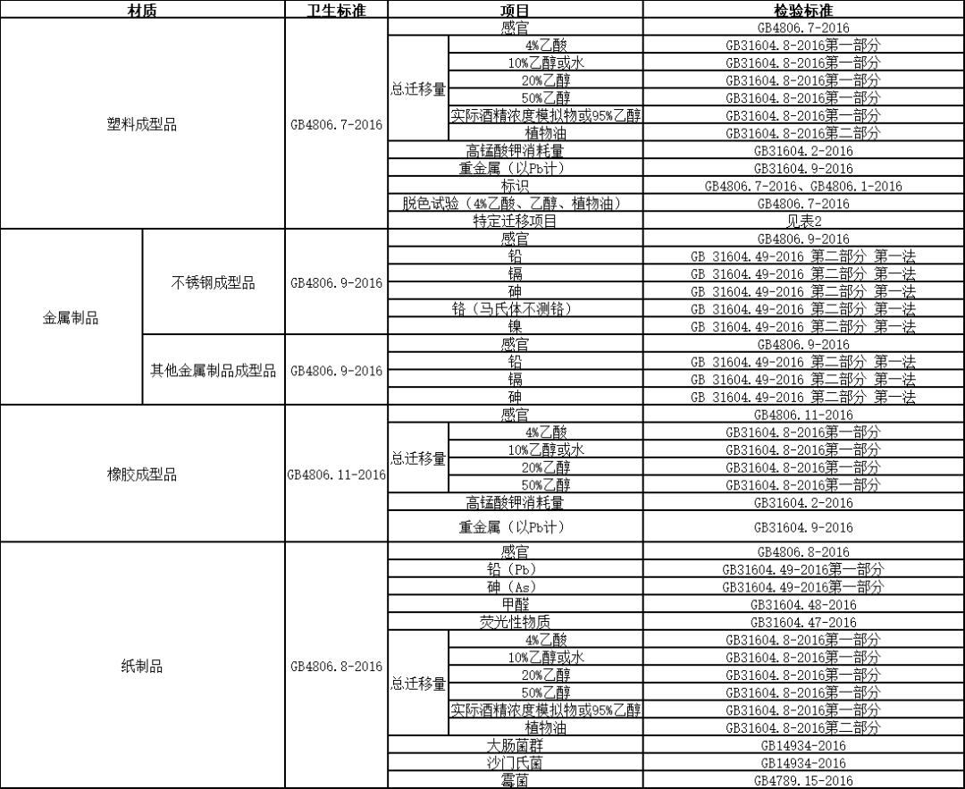 电子烟中相关接触材料的检验标准该如何选择？