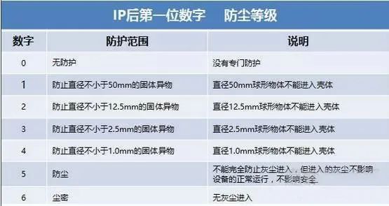 IP防护等级是什么？IP防尘防水各个等级详解