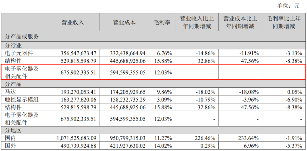 金龙机电2022半年度报告：电子烟相关业务贡献超6.7亿元