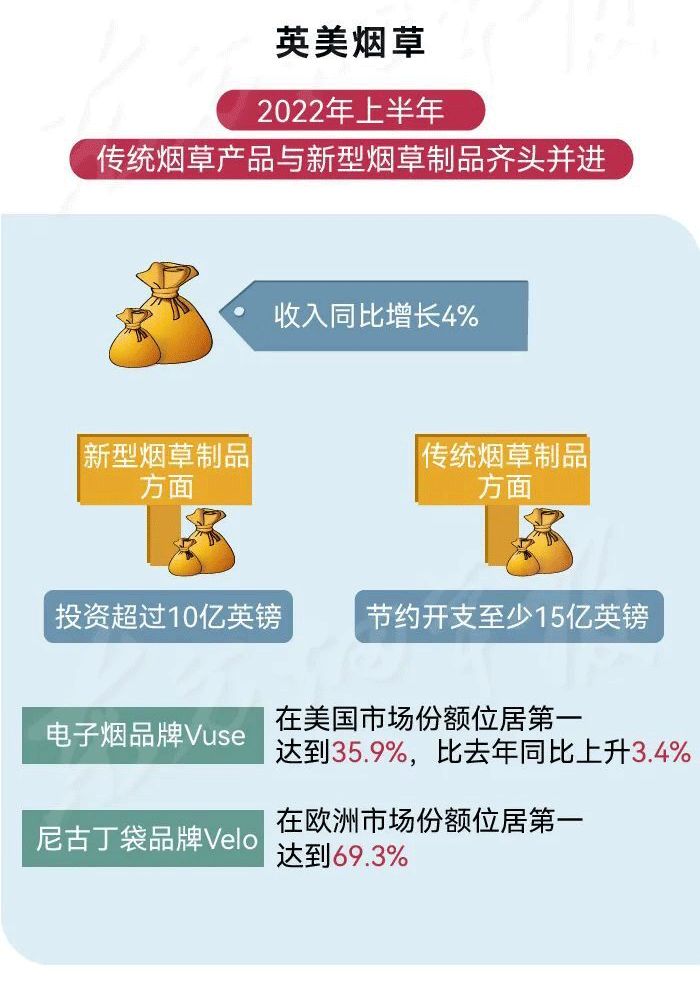 一图读懂四大跨国烟草公司近期业绩报告