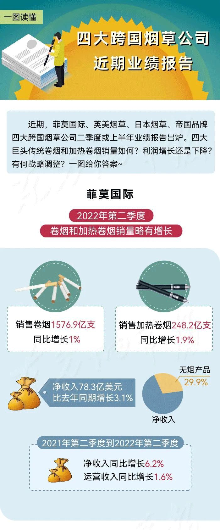 一图读懂四大跨国烟草公司近期业绩报告