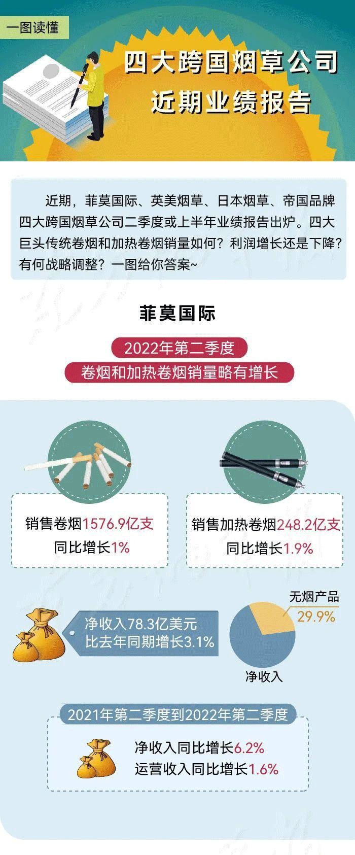 一图读懂四大跨国烟草公司近期业绩报告