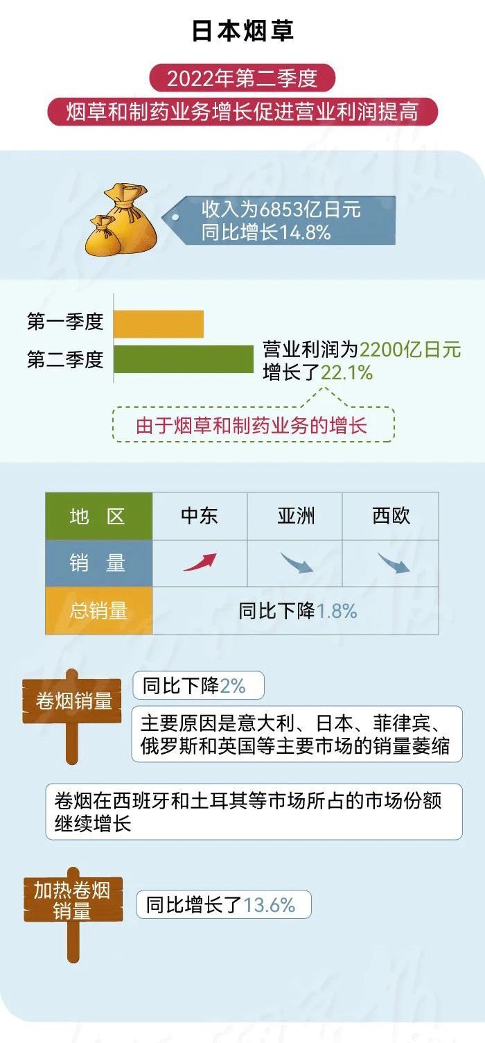 一图读懂四大跨国烟草公司近期业绩报告