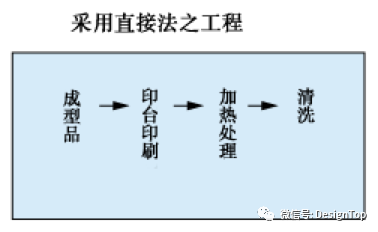 塑胶产品的表面处理——印刷篇