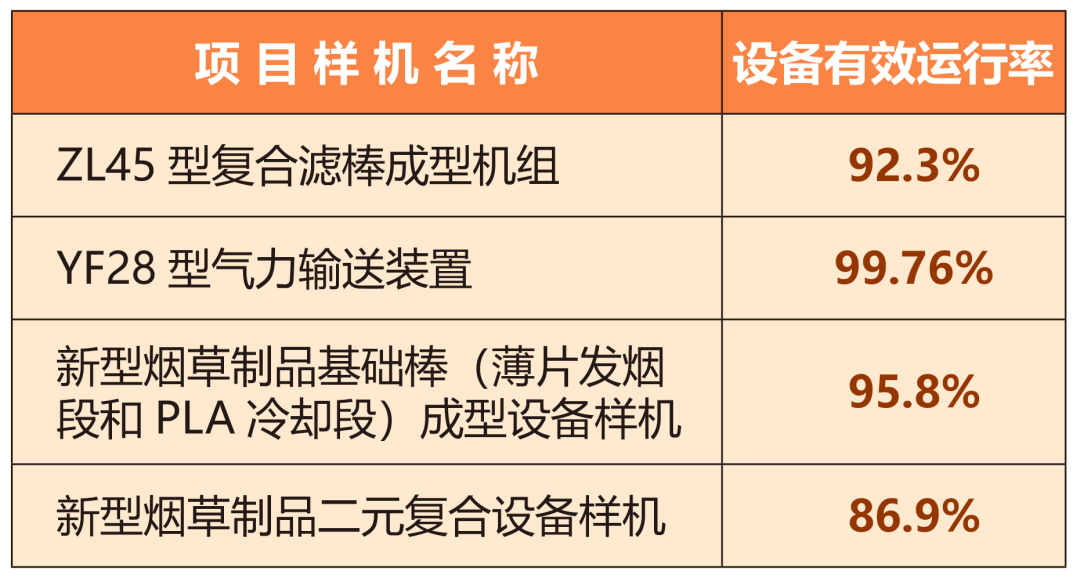 许昌烟机四个新型烟草产品项目通过中烟机械集团验收