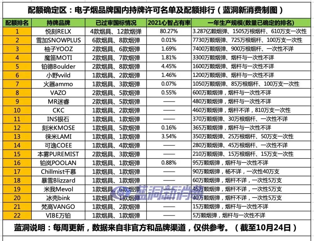 国内已过审电子烟配额预估：烟弹约6.2亿颗，烟具约4000万根，一次性1500支