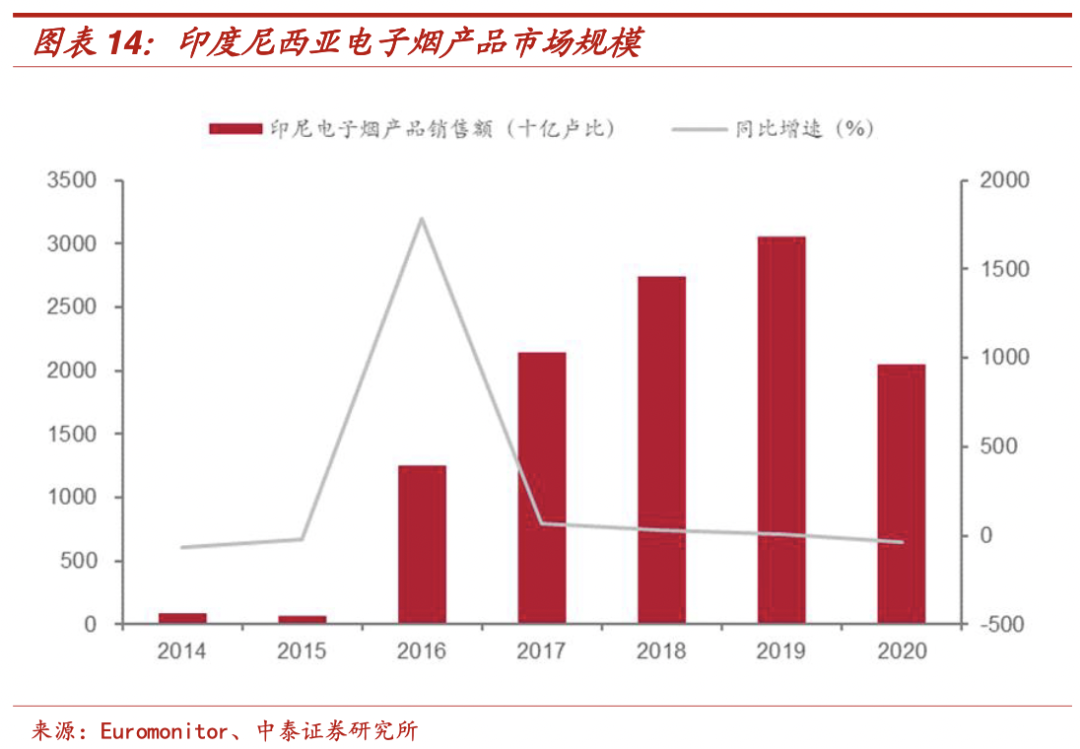 【格物】新型烟草企业为何热衷于印尼？