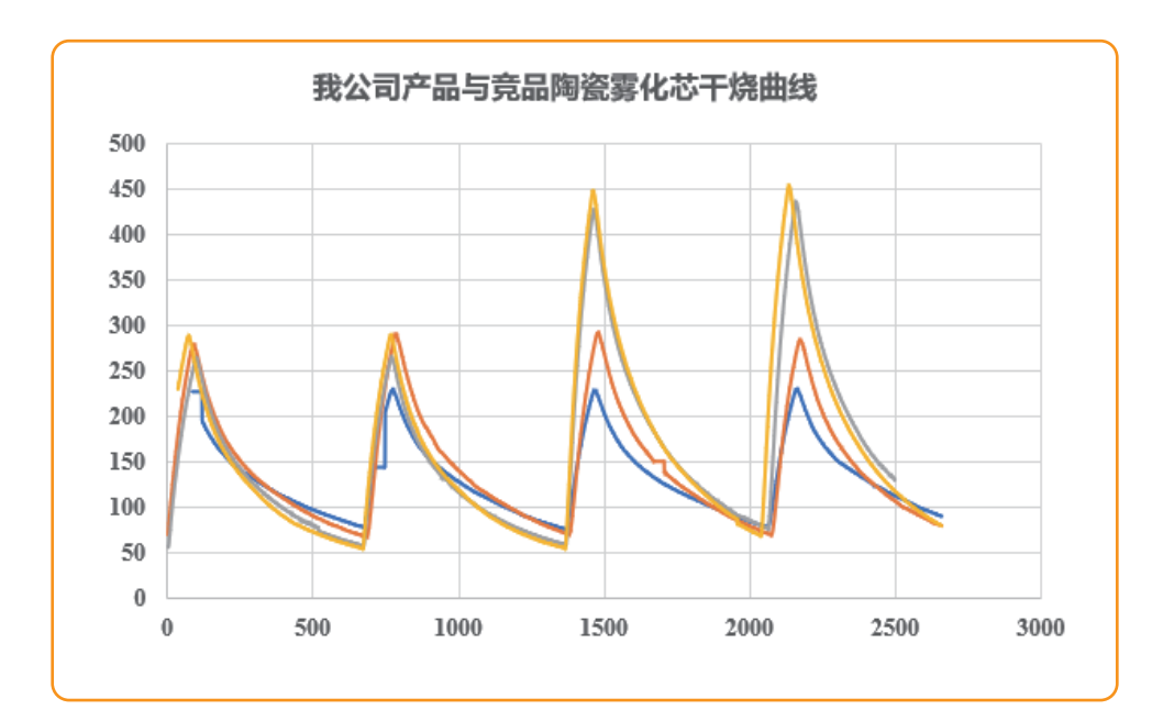 M+系列雾化芯介绍— CBD陶瓷芯