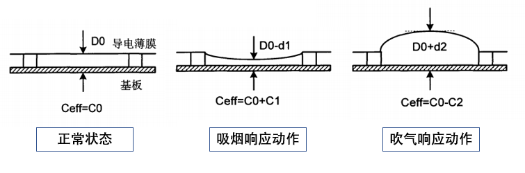 【格物】敏芯股份表现亮眼，拿手的MEMS传感器会干掉电子烟咪头吗？