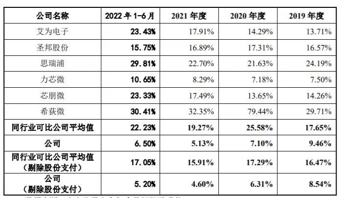 拓尔微IPO：7成收入靠电子烟，研发投入占比连续3年下滑