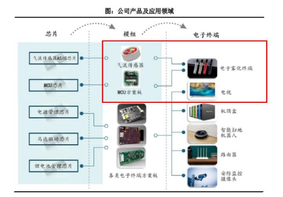 电子烟“供应链”都冲刺上市了，募资超20亿！