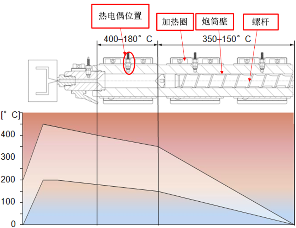 工艺干货|注塑工艺设定及曲线分析