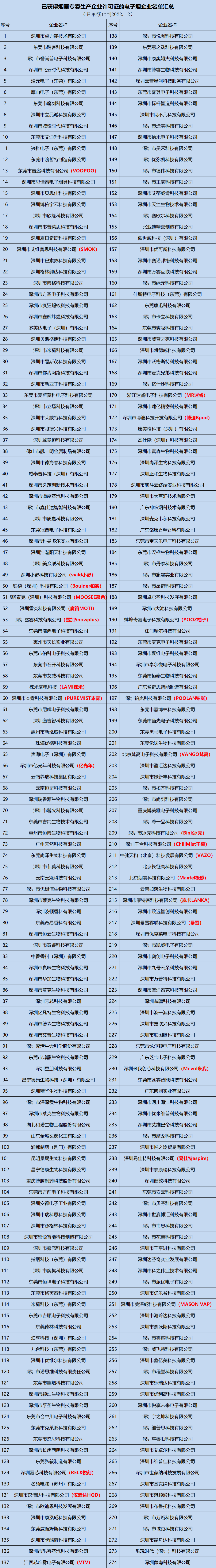 截止12.27获得电子烟生产许可证企业名单汇总：总计612家