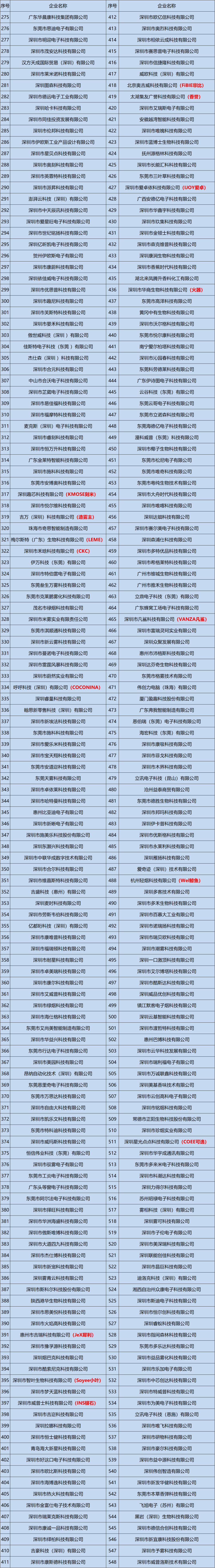 截止12.27获得电子烟生产许可证企业名单汇总：总计612家