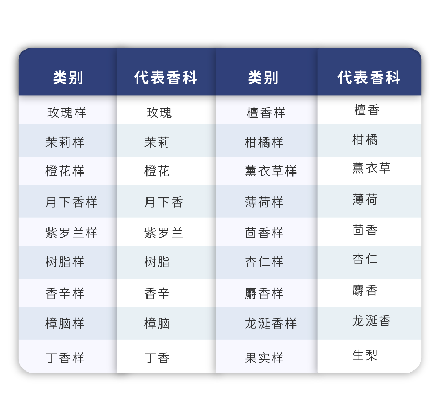 如何品鉴烟草风味电子雾化液——香味分类维度