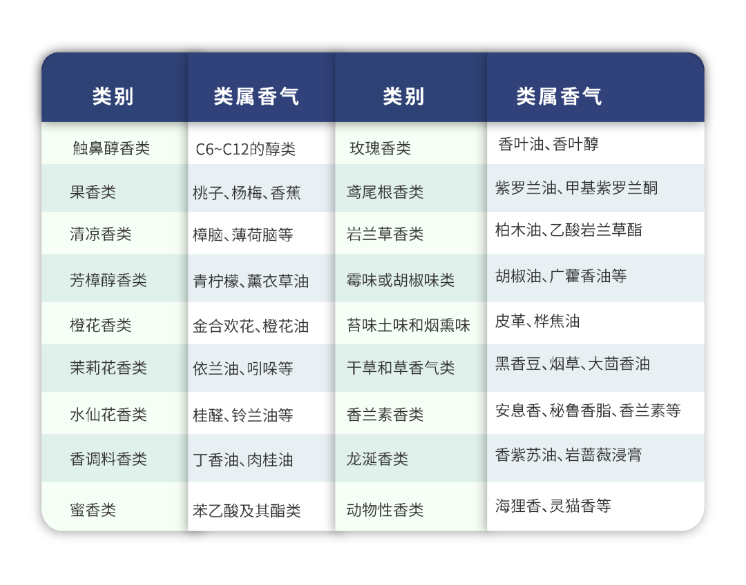 如何品鉴烟草风味电子雾化液——香味分类维度