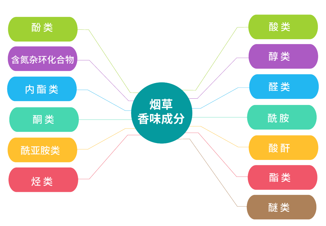 如何品鉴烟草风味电子雾化液——香味分类维度