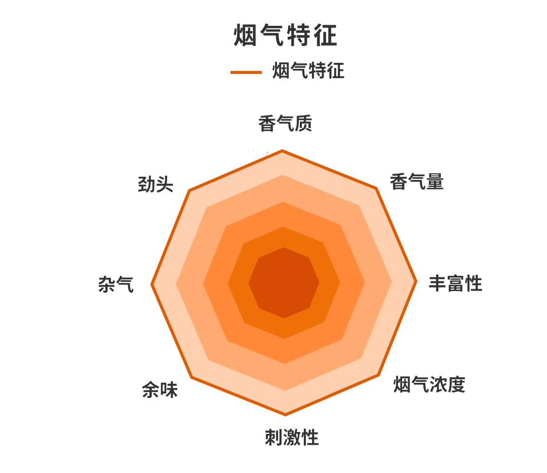 如何品鉴烟草风味电子雾化液——香味分类维度