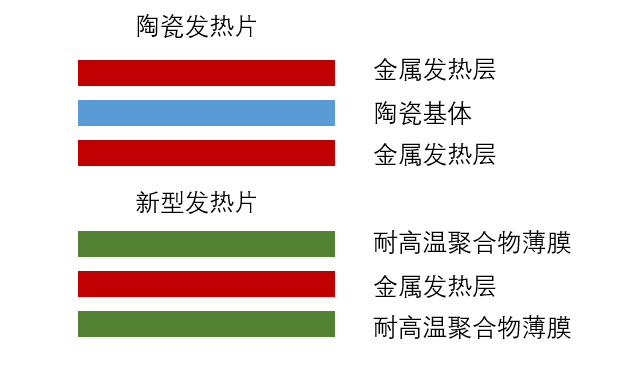 加热不燃烧新技术简介：隔热气凝胶、新型发热片