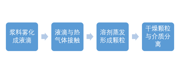 陶瓷雾化芯粉体常用的4种造粒方法