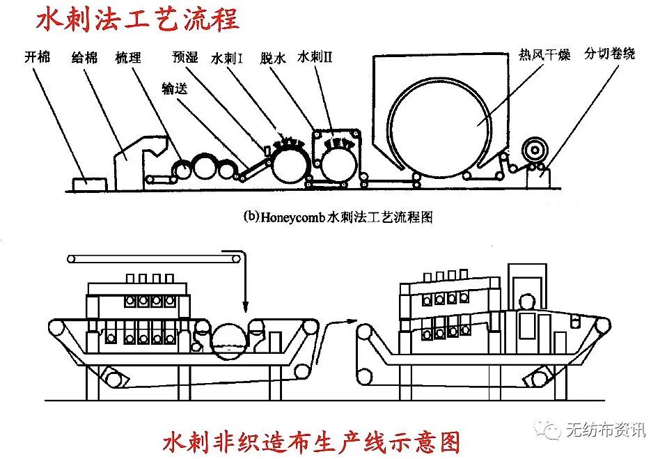 水刺无纺布工艺流程（图文大全）