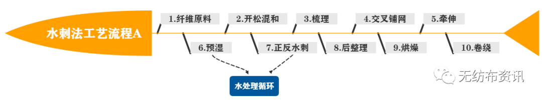 水刺无纺布工艺流程（图文大全）