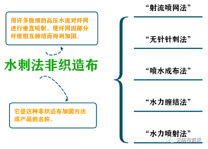 水刺无纺布工艺流程（图文大全）