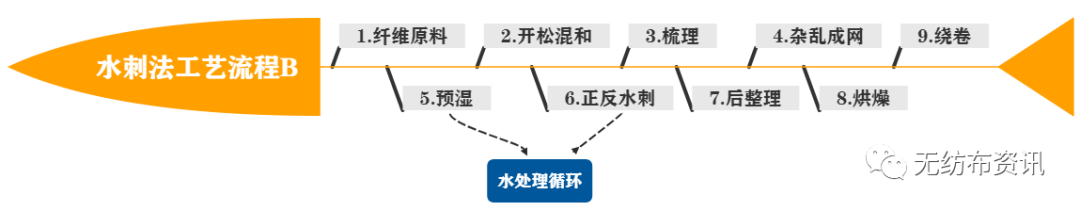 水刺无纺布工艺流程（图文大全）