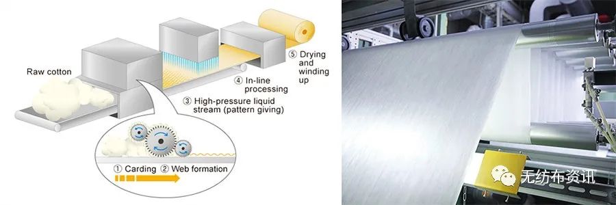 水刺无纺布工艺流程（图文大全）