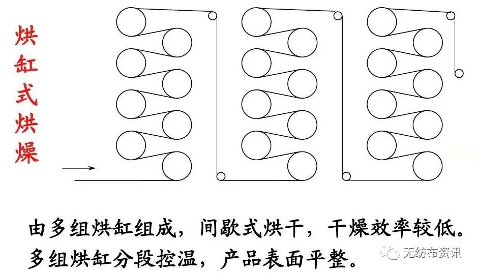 水刺无纺布工艺流程（图文大全）