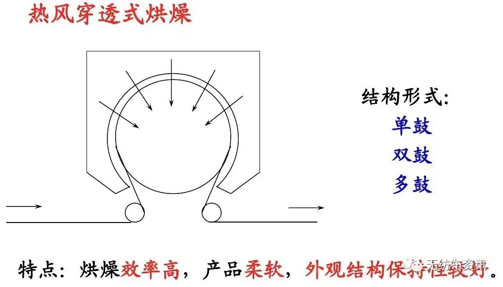 水刺无纺布工艺流程（图文大全）