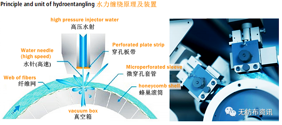 水刺无纺布工艺流程（图文大全）