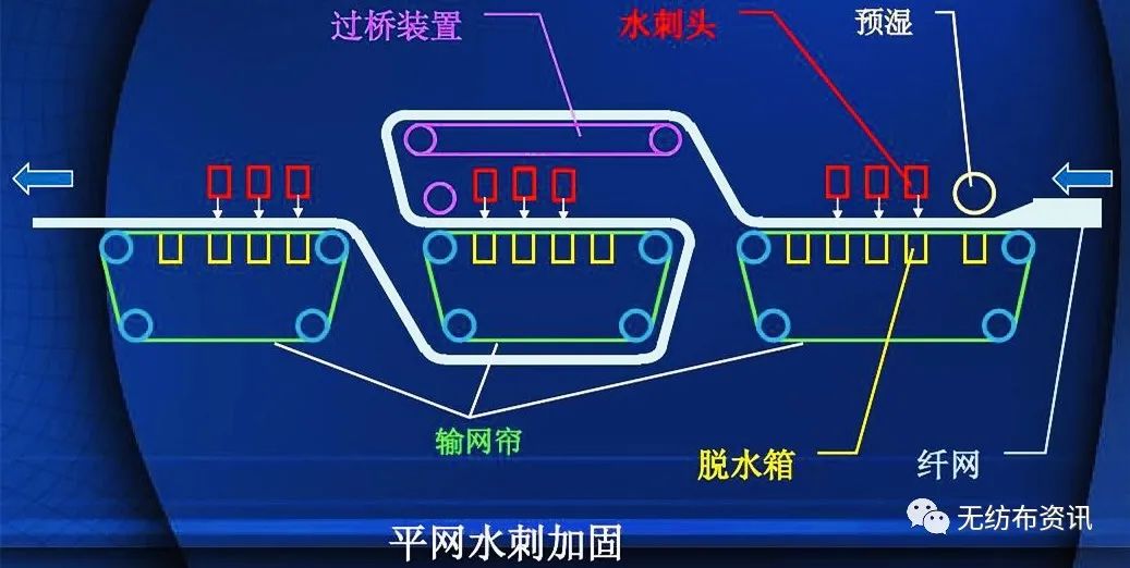 水刺无纺布工艺流程（图文大全）